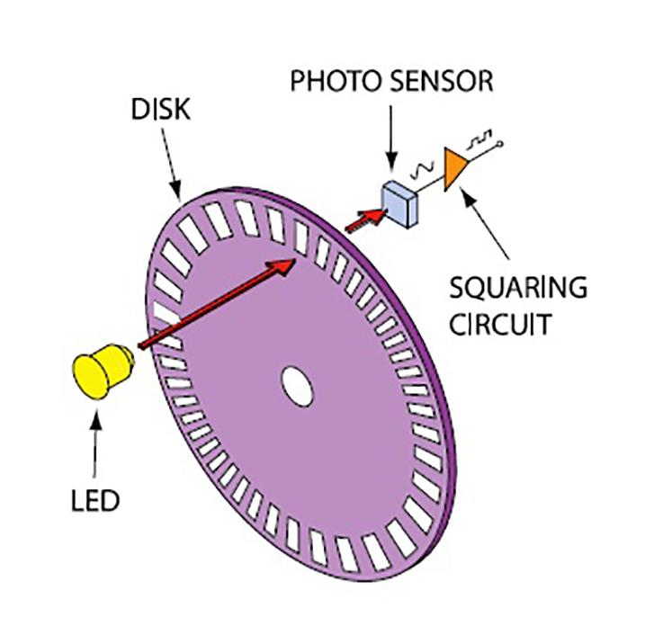 Optical Encoder Main Principle