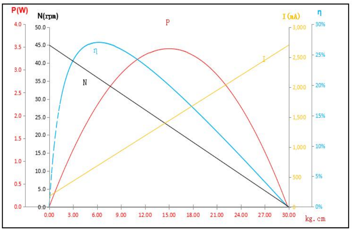 Torque, power, efficiency, current graph