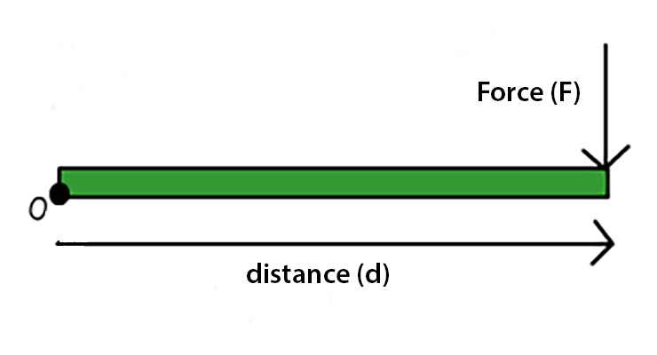 Torque = Force (F) × distance (d)