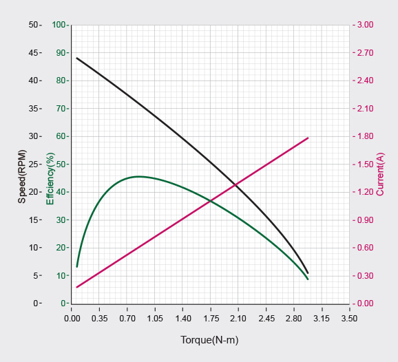 XM430-W350 Performance Graph