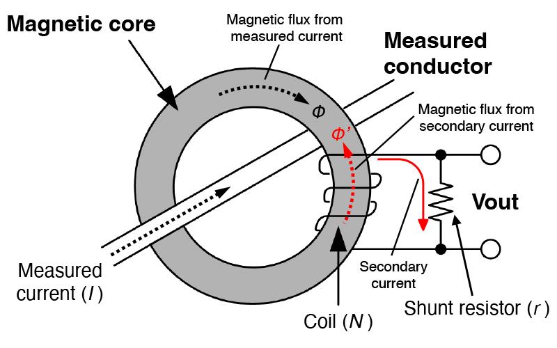 Current Measurement Sensor Main Principle
