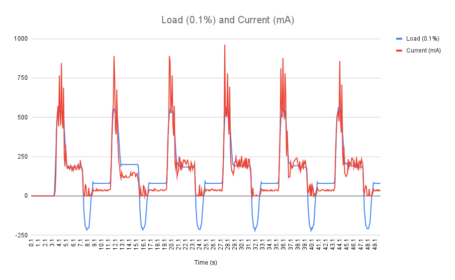 Dynamic torque test with a 10 kg·cm load shows that current consumption remains well below 1 A, while the internal load estimate slightly exceeds 50%