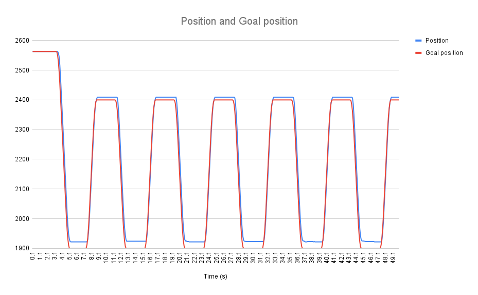 In the dynamic test with a 10 kg·cm load, the measured mean absolute position deviation was 22.5 encoder steps, corresponding to approximately 2 degrees
