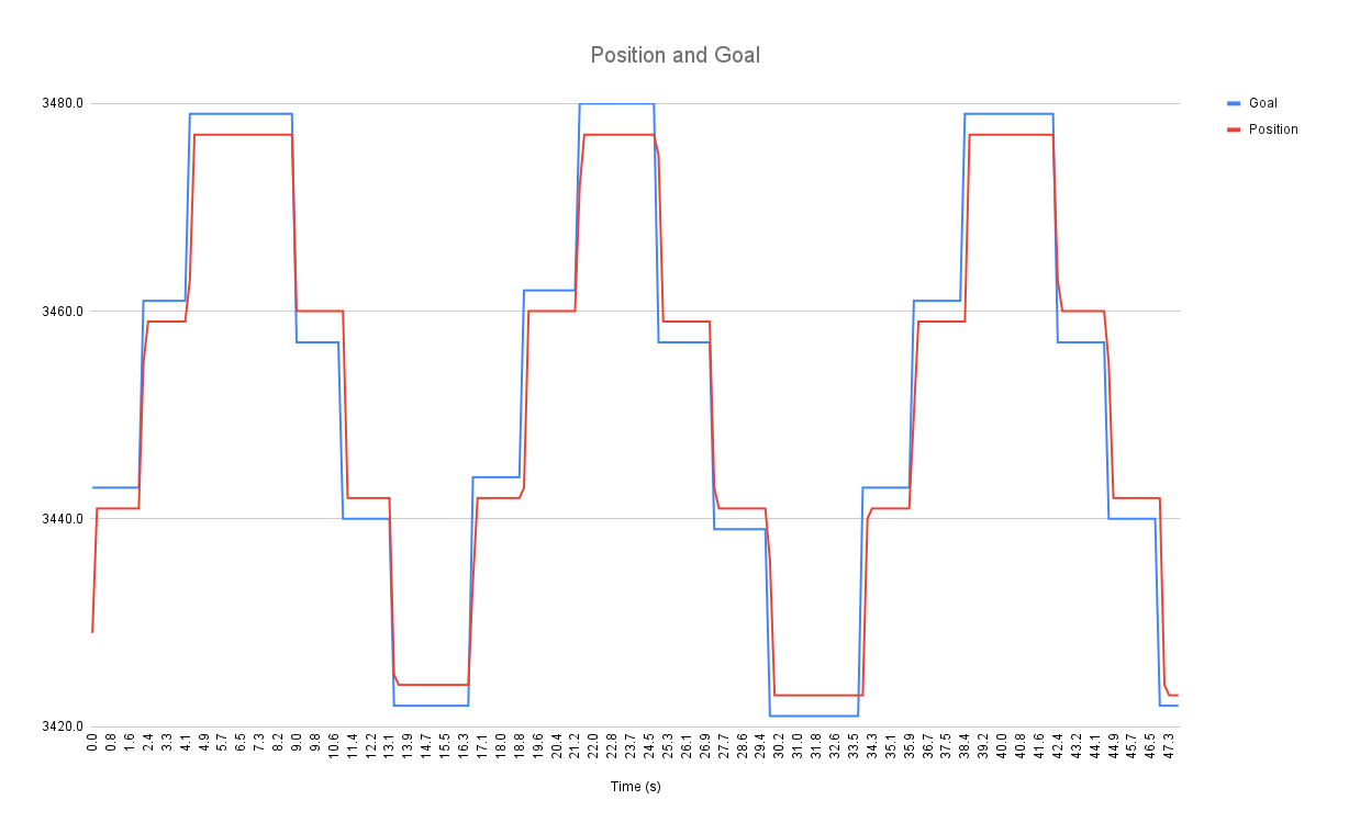 Measured mean absolute position deviation is about 2 encoder steps or 0.17 degree