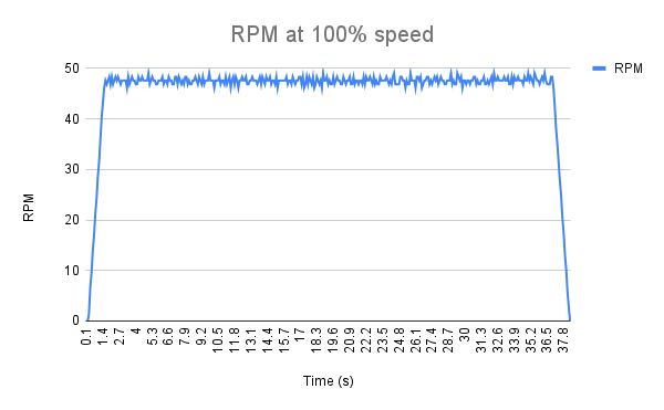 100% speed setting. Measured average of 45.6 RPM with a typical deviation of 0.48 RPM.