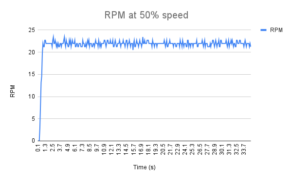 50% speed setting. Measured average of 21.9 RPM with a typical deviation of 0.34 RPM.