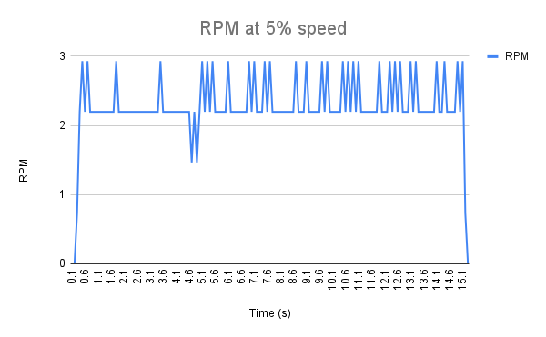 5% speed setting. Measured average of 2.3 RPM with an observed variation of about 0.25 RPM.