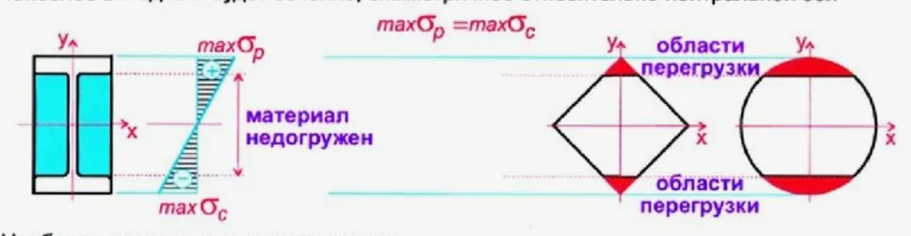 Figure 25 – The stiffest bending cross-section