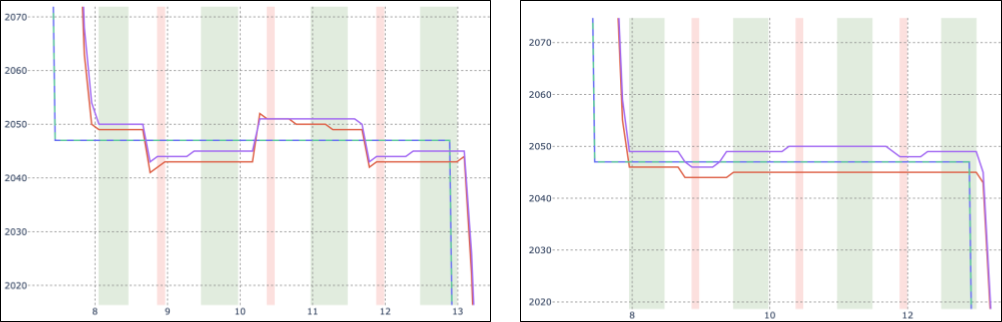 Figure 10: Position deviation comparison for coupled servos. Left: configuration with default settings (no compensation). Right: configuration with home-position offset providing pretension.