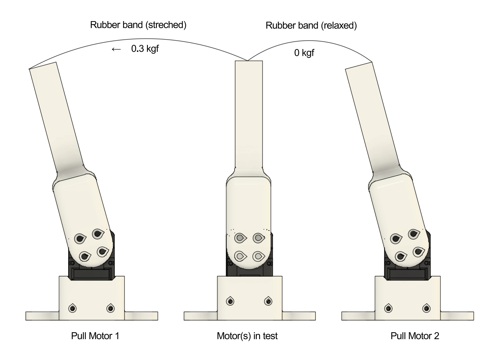 Figure 4: Example test setup. The center motor holds position while the left puller motor applies approximately 0.3 kg force to the lever. The right puller motor is relaxed and does not apply force.