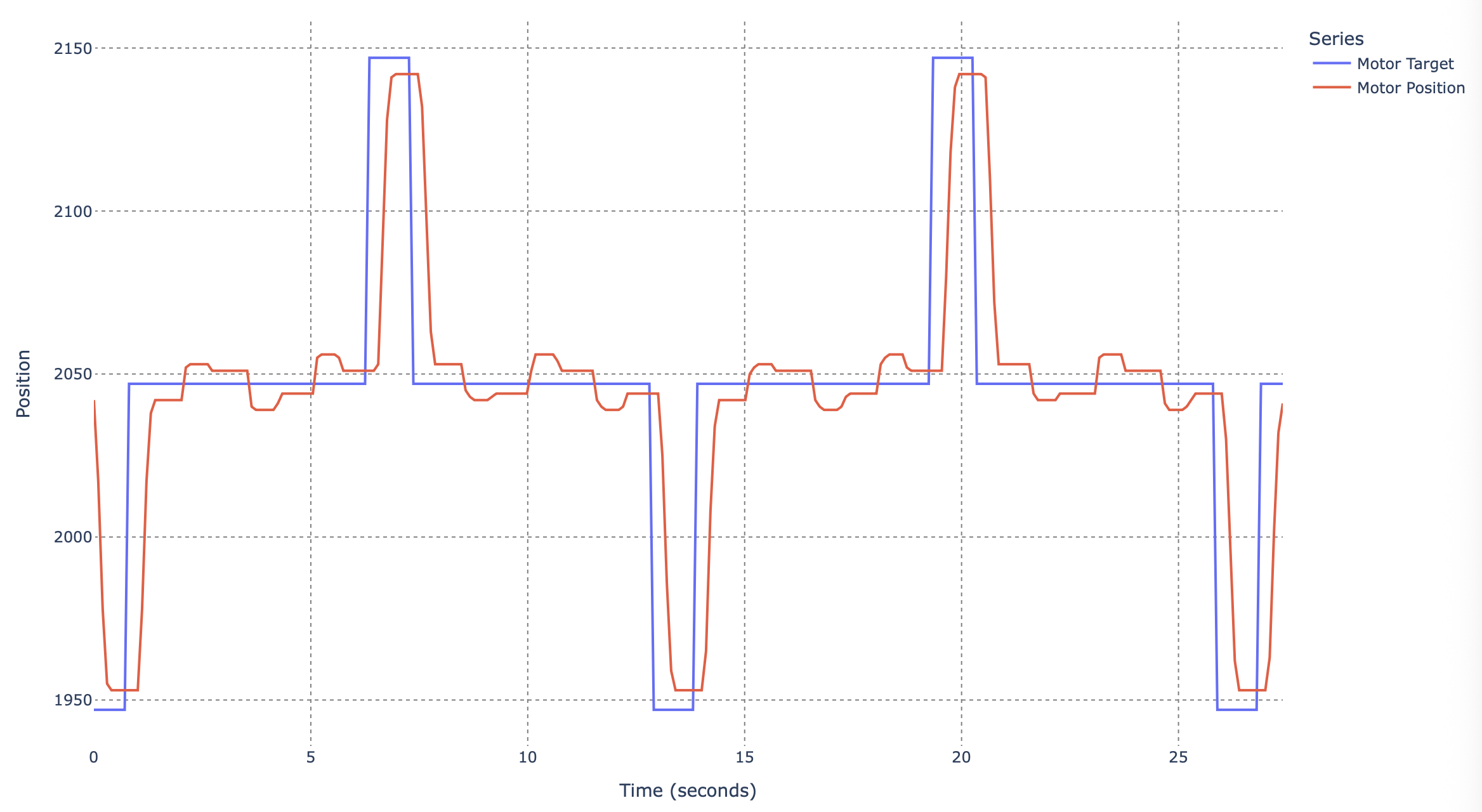 Figure 7: Test results for a single STS3215 servo with default settings under alternating external load.