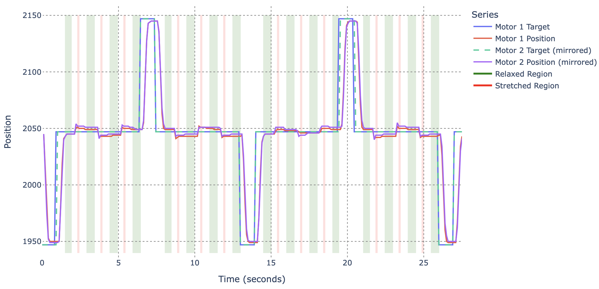 Figure 8: Test results for two coupled STS3215 servos with default settings. Highlighted regions indicate intervals with relaxed and stretched elastic bands. Red and blue curves denote measured positions of Servo 1 and Servo 2; the dashed line shows the commanded target position.