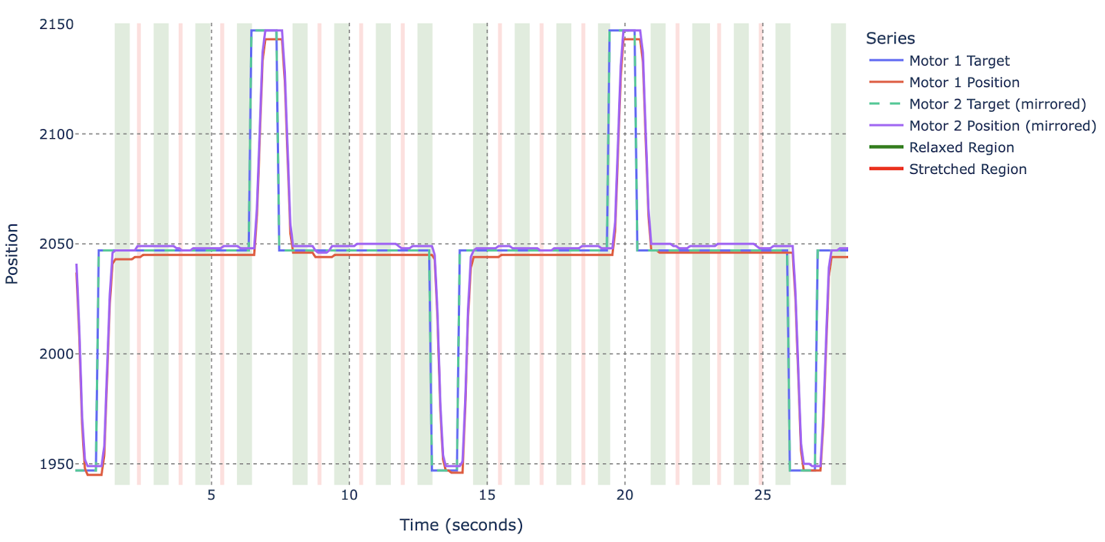 Figure 9: Test results for two coupled STS3215 servos with backlash compensation via home-position offset. Red and blue curves denote Servo 1 and Servo 2; the dashed line shows the commanded position. Highlighted regions indicate relaxed and stretched load intervals.
